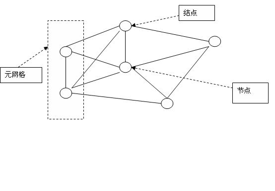 结点、节点与元网络示意图